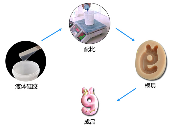 雙組份液體模具硅膠制作蠟燭硅膠模具有什么特點 ？